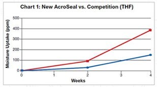 acroseal-competitorchart